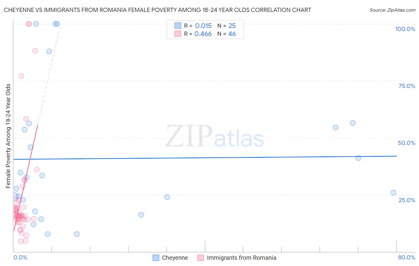 Cheyenne vs Immigrants from Romania Female Poverty Among 18-24 Year Olds