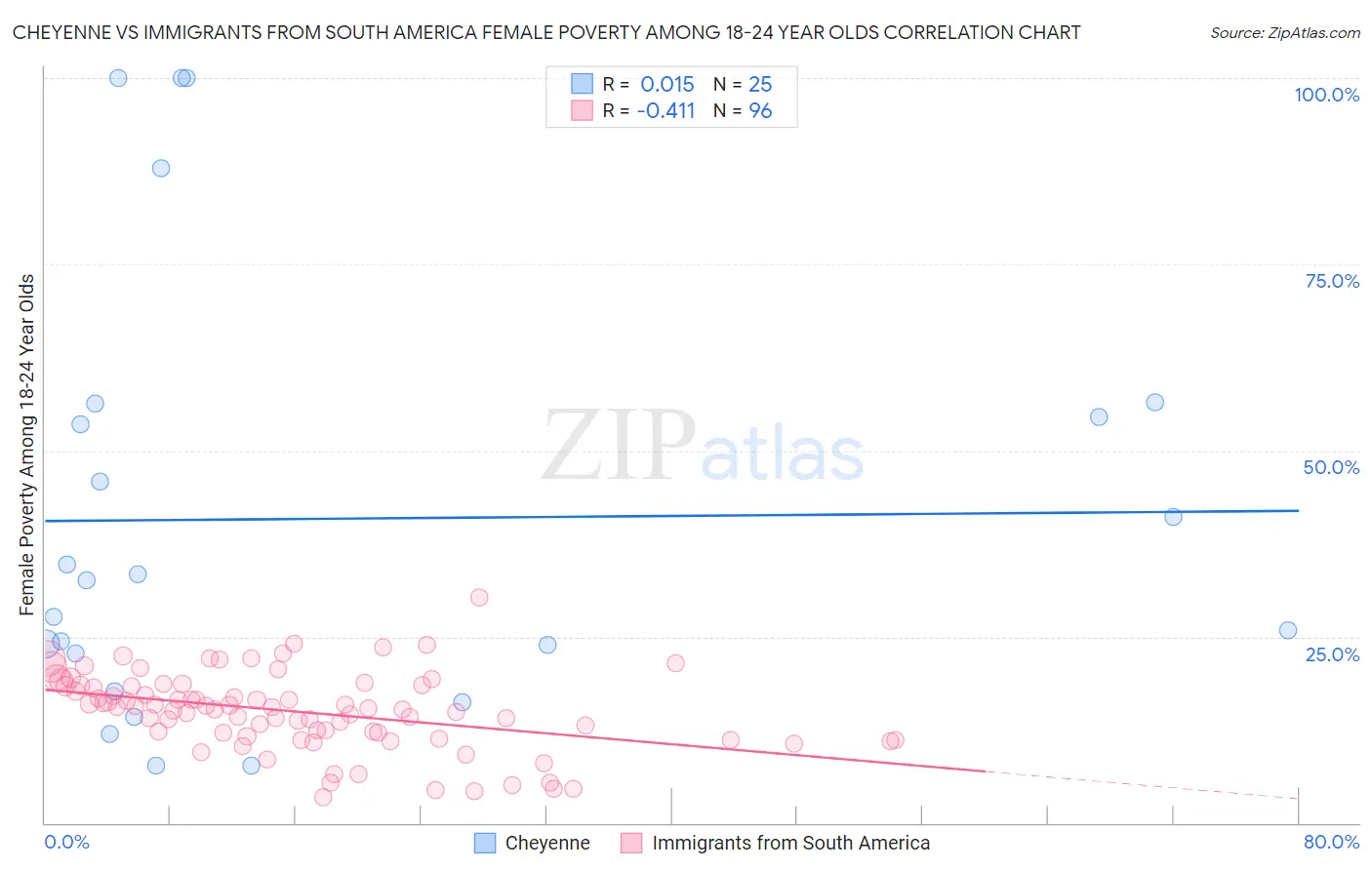 Cheyenne vs Immigrants from South America Female Poverty Among 18-24 Year Olds