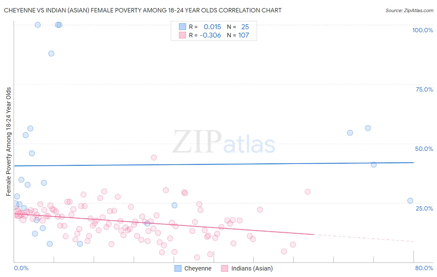 Cheyenne vs Indian (Asian) Female Poverty Among 18-24 Year Olds