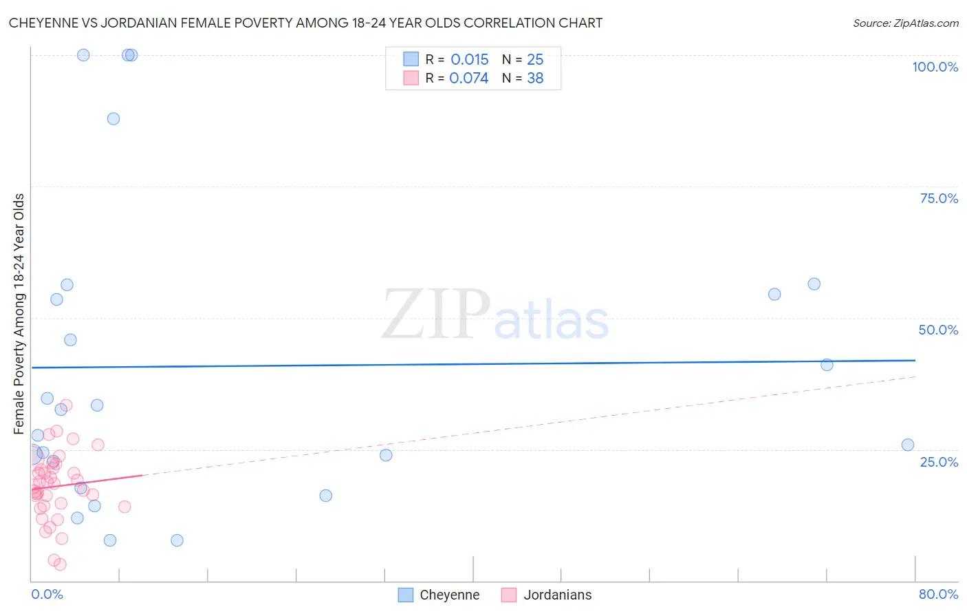 Cheyenne vs Jordanian Female Poverty Among 18-24 Year Olds