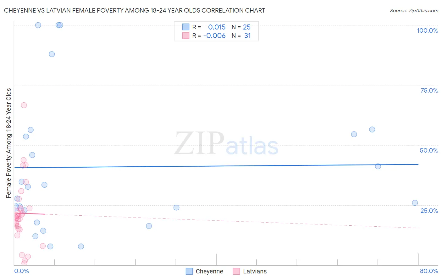 Cheyenne vs Latvian Female Poverty Among 18-24 Year Olds