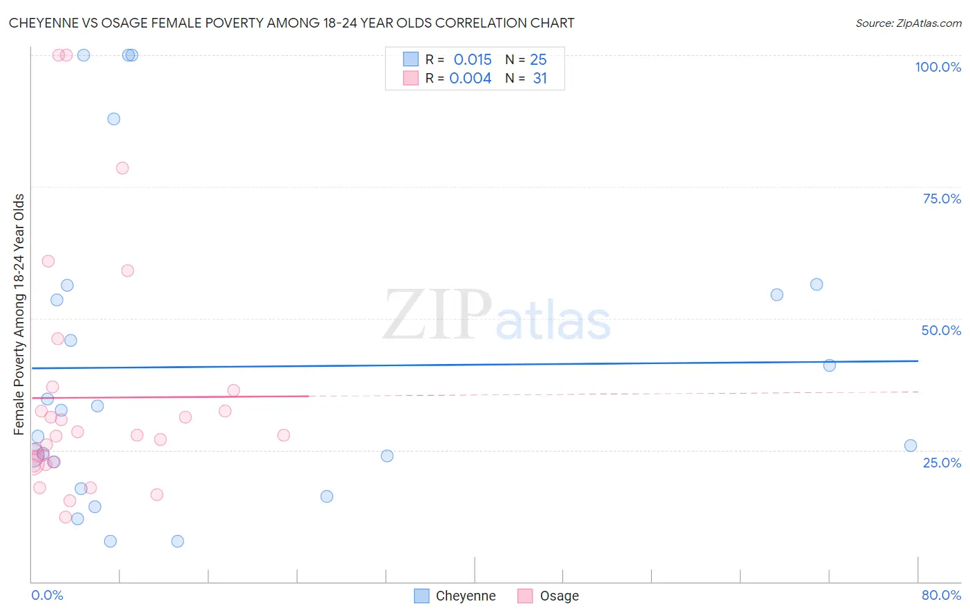 Cheyenne vs Osage Female Poverty Among 18-24 Year Olds