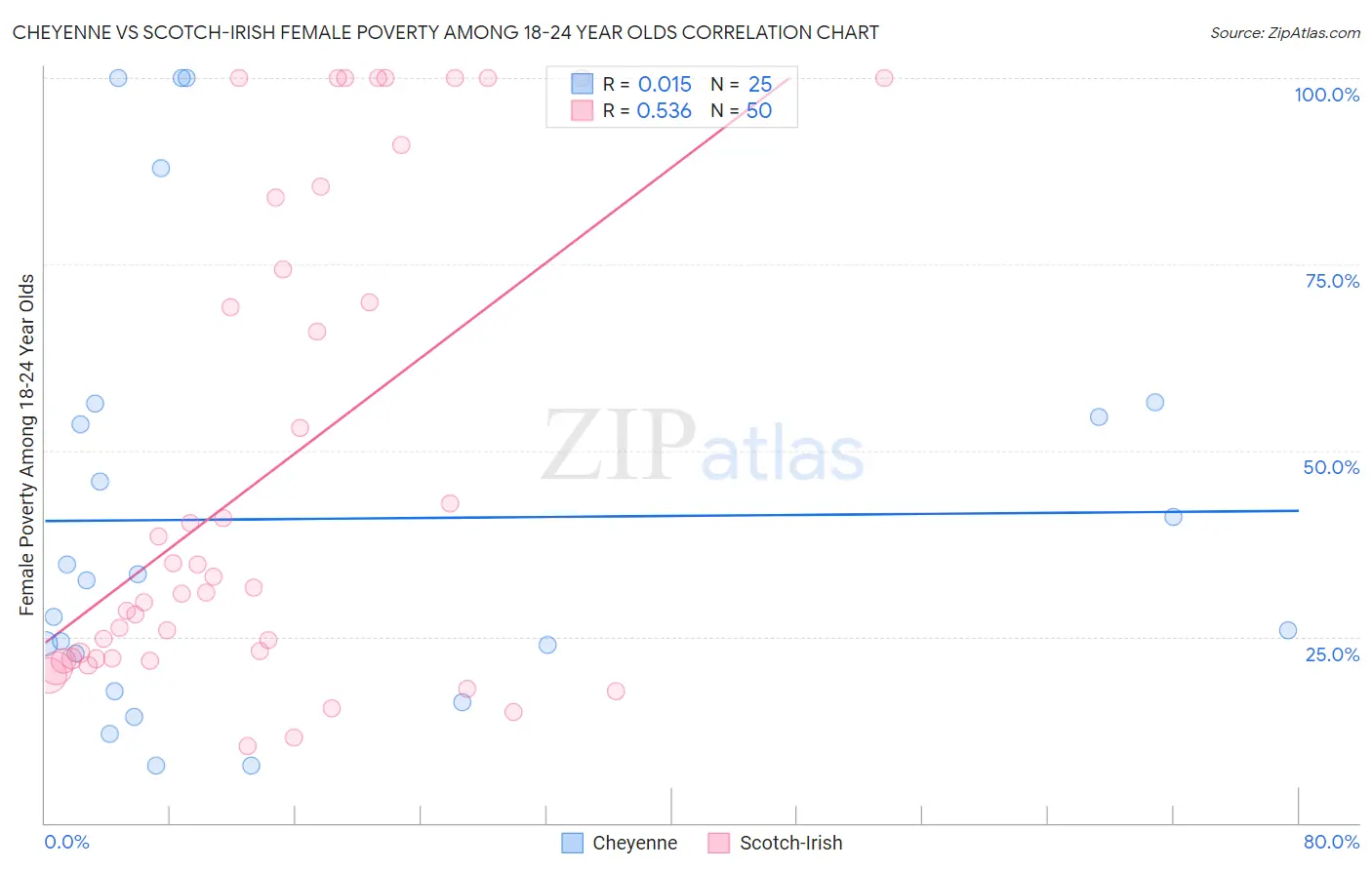 Cheyenne vs Scotch-Irish Female Poverty Among 18-24 Year Olds