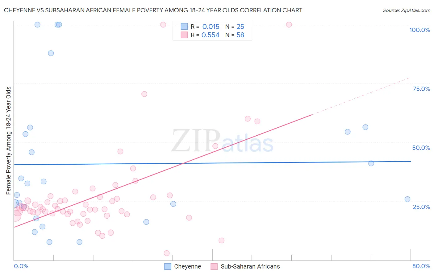 Cheyenne vs Subsaharan African Female Poverty Among 18-24 Year Olds