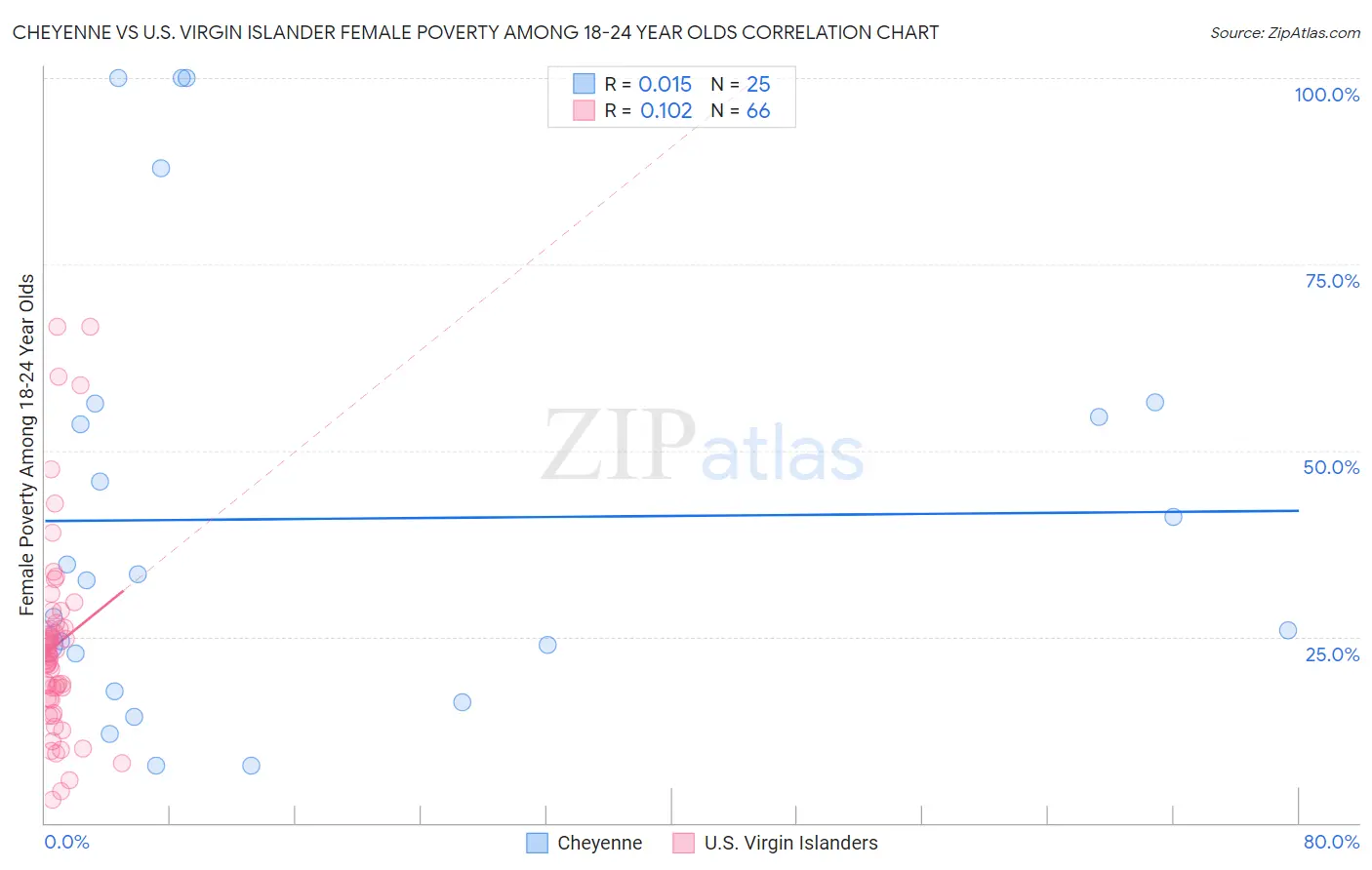 Cheyenne vs U.S. Virgin Islander Female Poverty Among 18-24 Year Olds