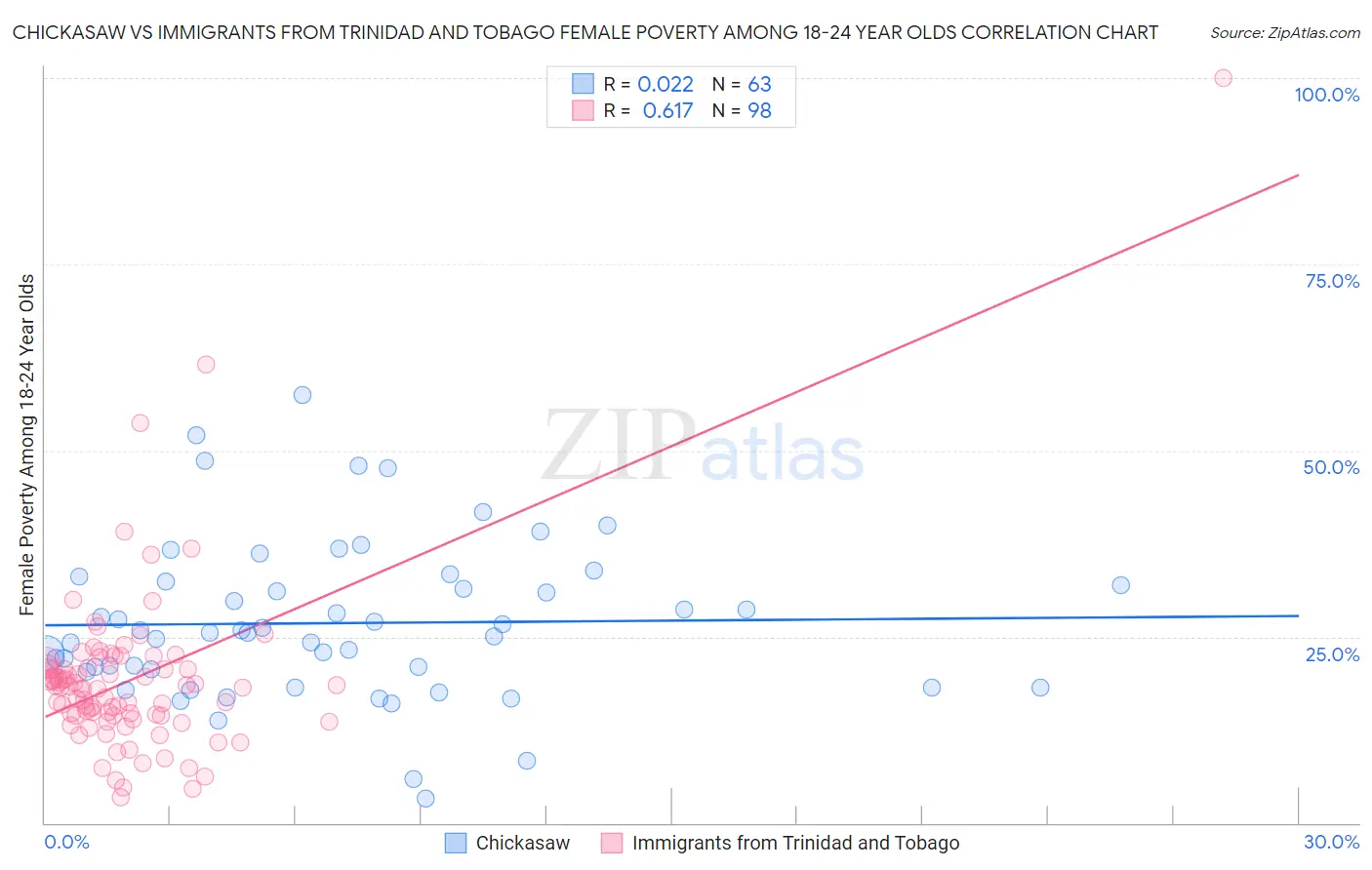 Chickasaw vs Immigrants from Trinidad and Tobago Female Poverty Among 18-24 Year Olds