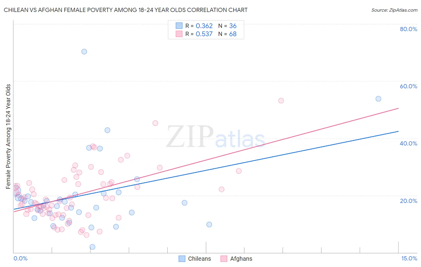 Chilean vs Afghan Female Poverty Among 18-24 Year Olds