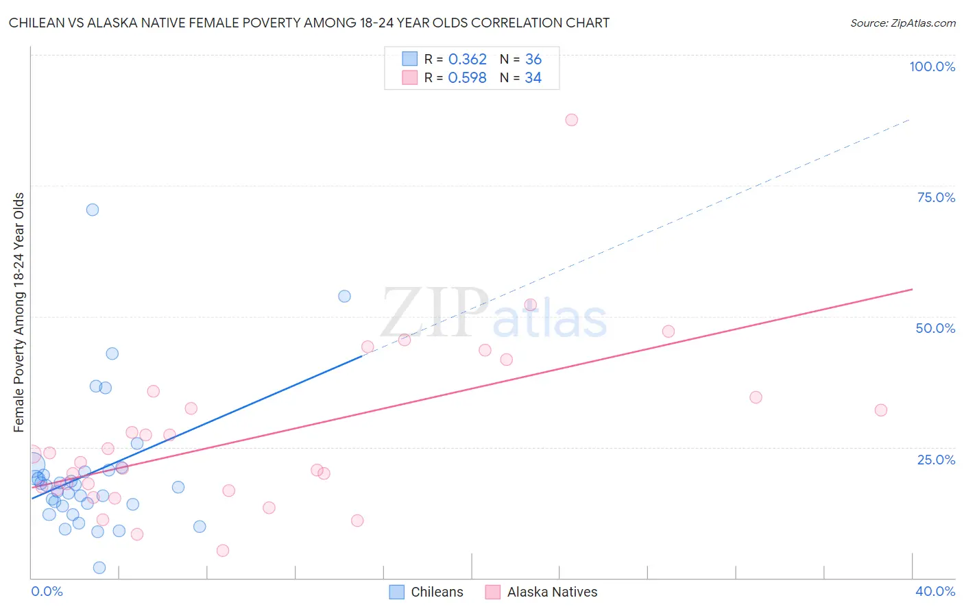 Chilean vs Alaska Native Female Poverty Among 18-24 Year Olds