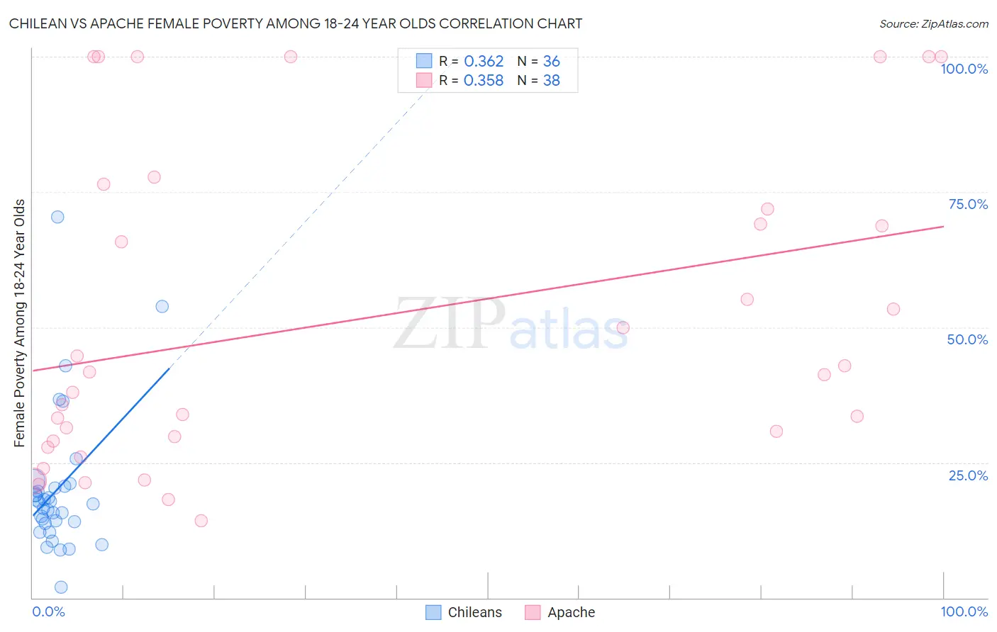 Chilean vs Apache Female Poverty Among 18-24 Year Olds