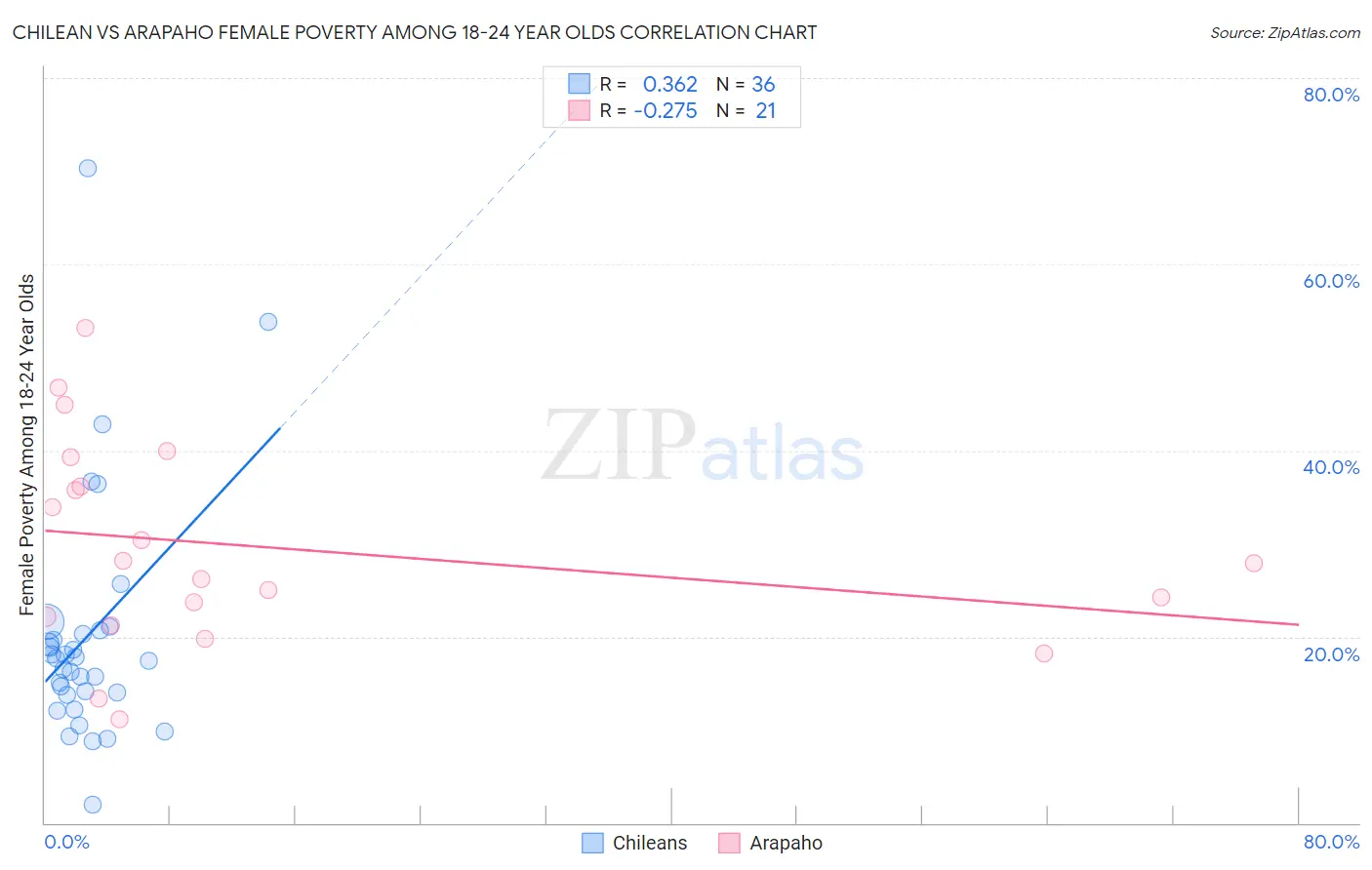Chilean vs Arapaho Female Poverty Among 18-24 Year Olds
