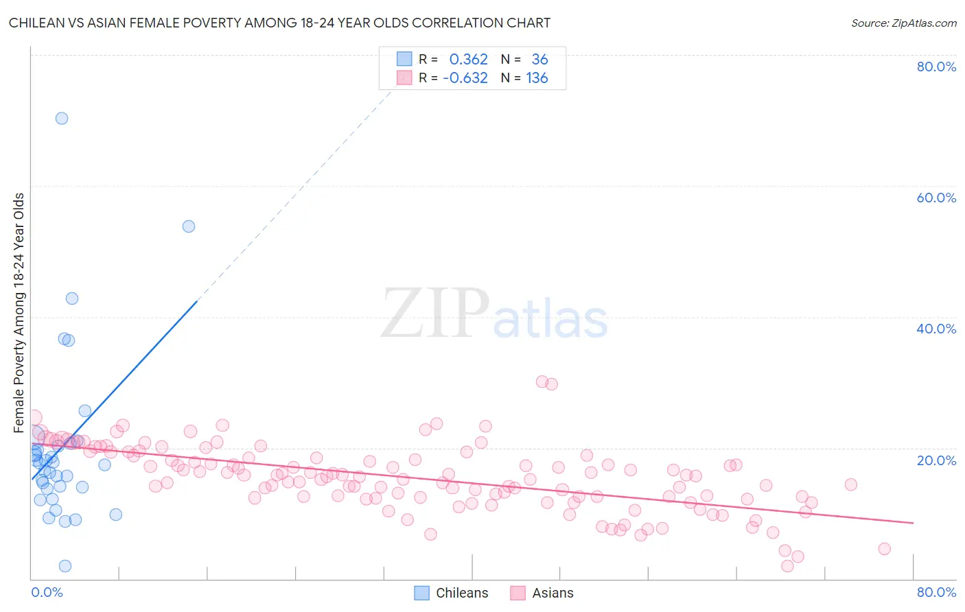 Chilean vs Asian Female Poverty Among 18-24 Year Olds