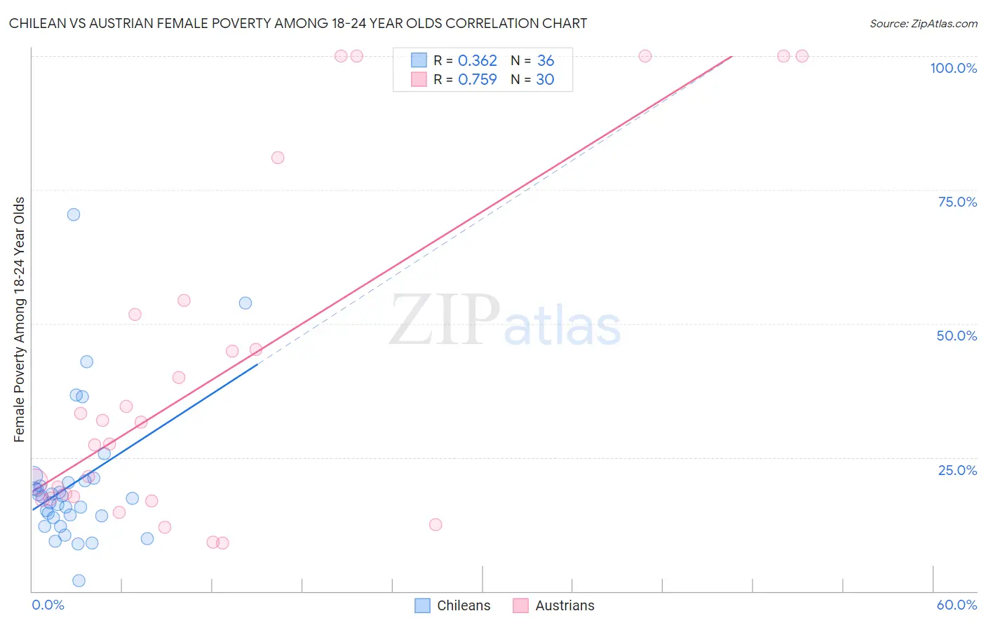 Chilean vs Austrian Female Poverty Among 18-24 Year Olds