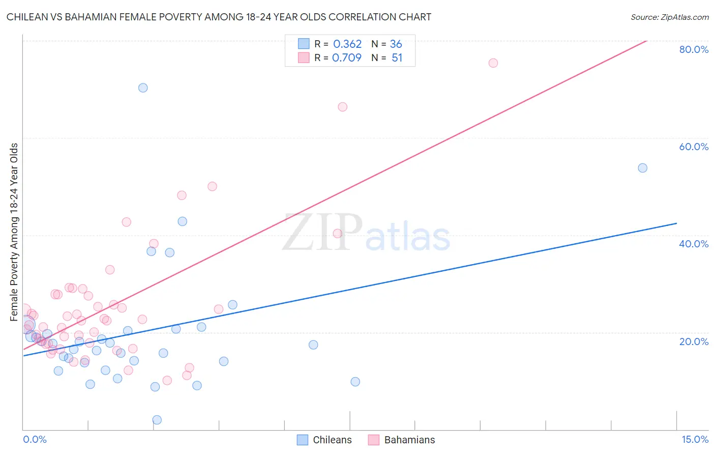 Chilean vs Bahamian Female Poverty Among 18-24 Year Olds