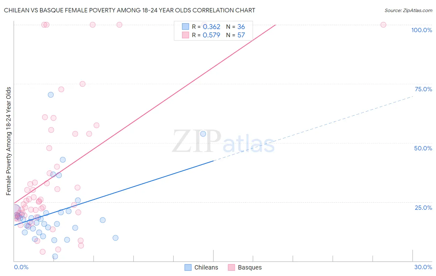 Chilean vs Basque Female Poverty Among 18-24 Year Olds