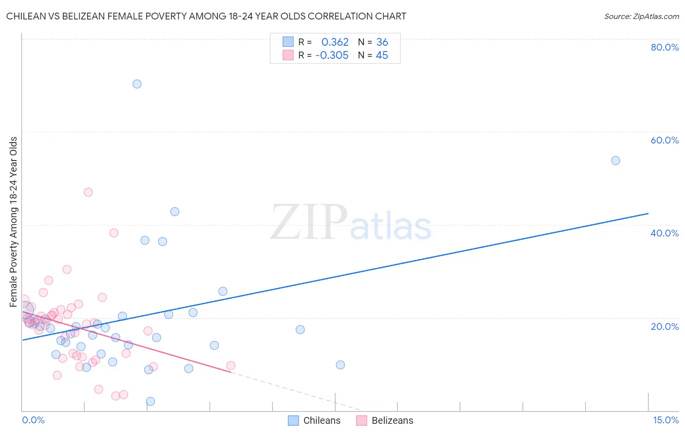 Chilean vs Belizean Female Poverty Among 18-24 Year Olds