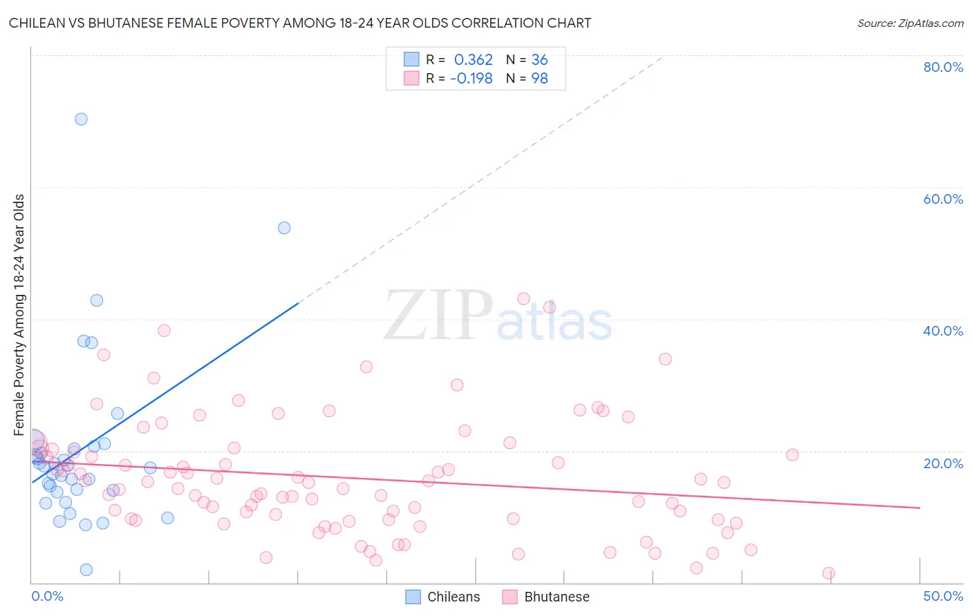 Chilean vs Bhutanese Female Poverty Among 18-24 Year Olds