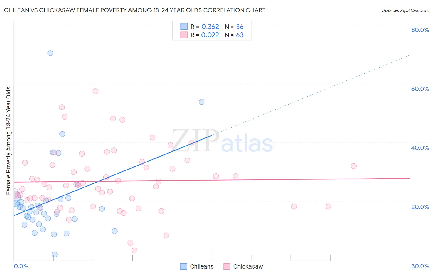 Chilean vs Chickasaw Female Poverty Among 18-24 Year Olds