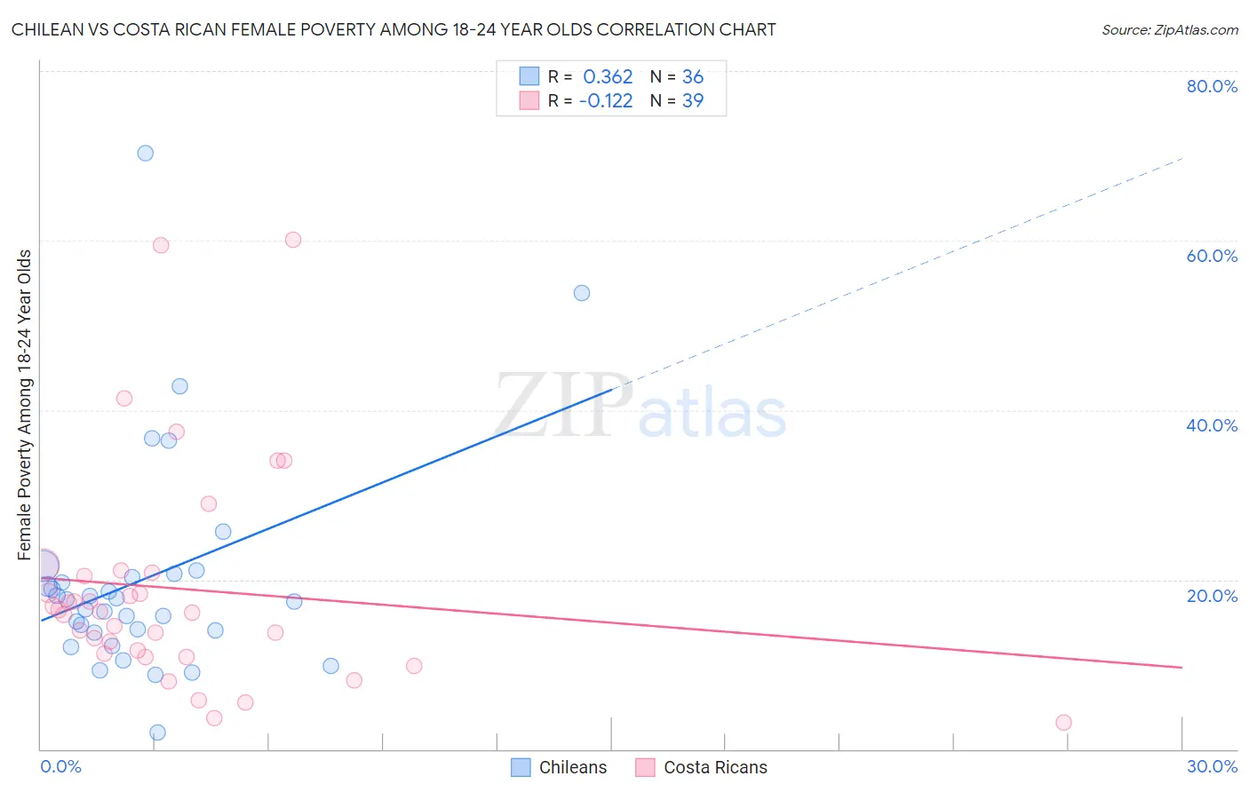 Chilean vs Costa Rican Female Poverty Among 18-24 Year Olds