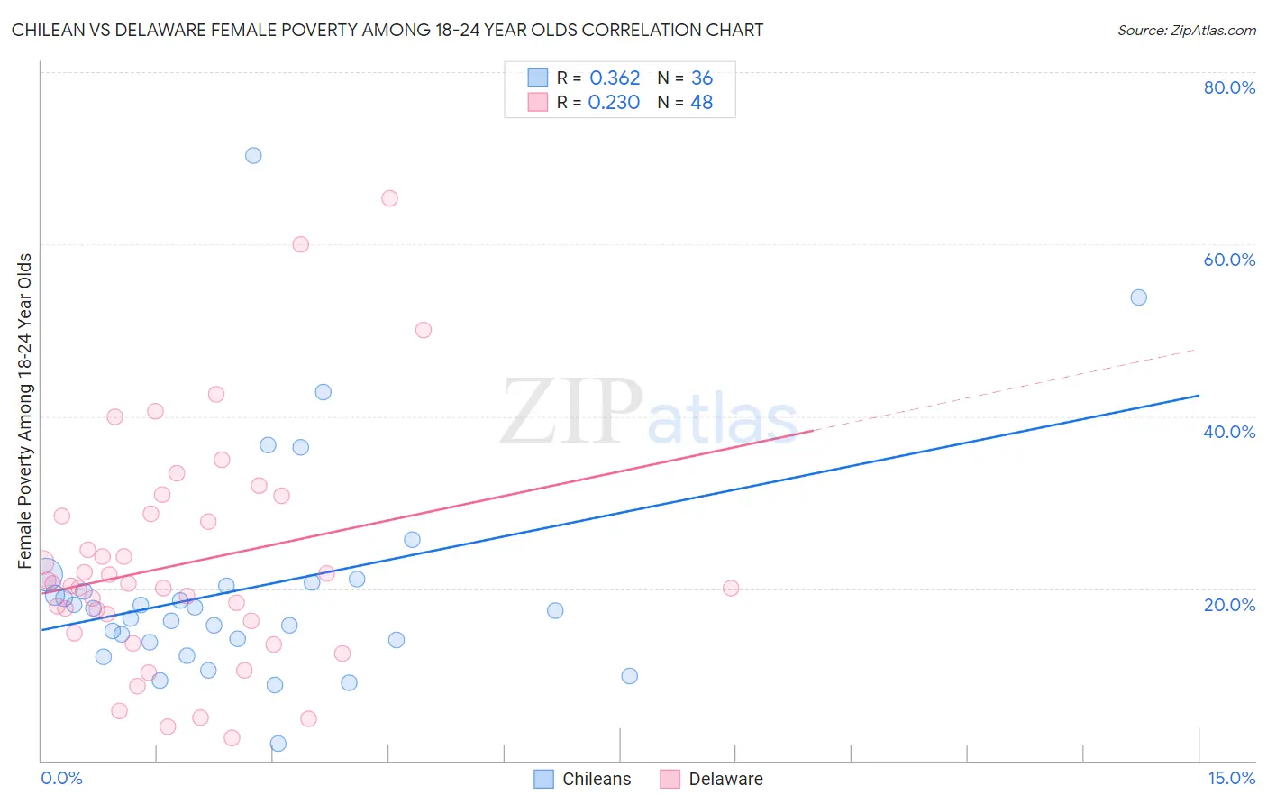 Chilean vs Delaware Female Poverty Among 18-24 Year Olds