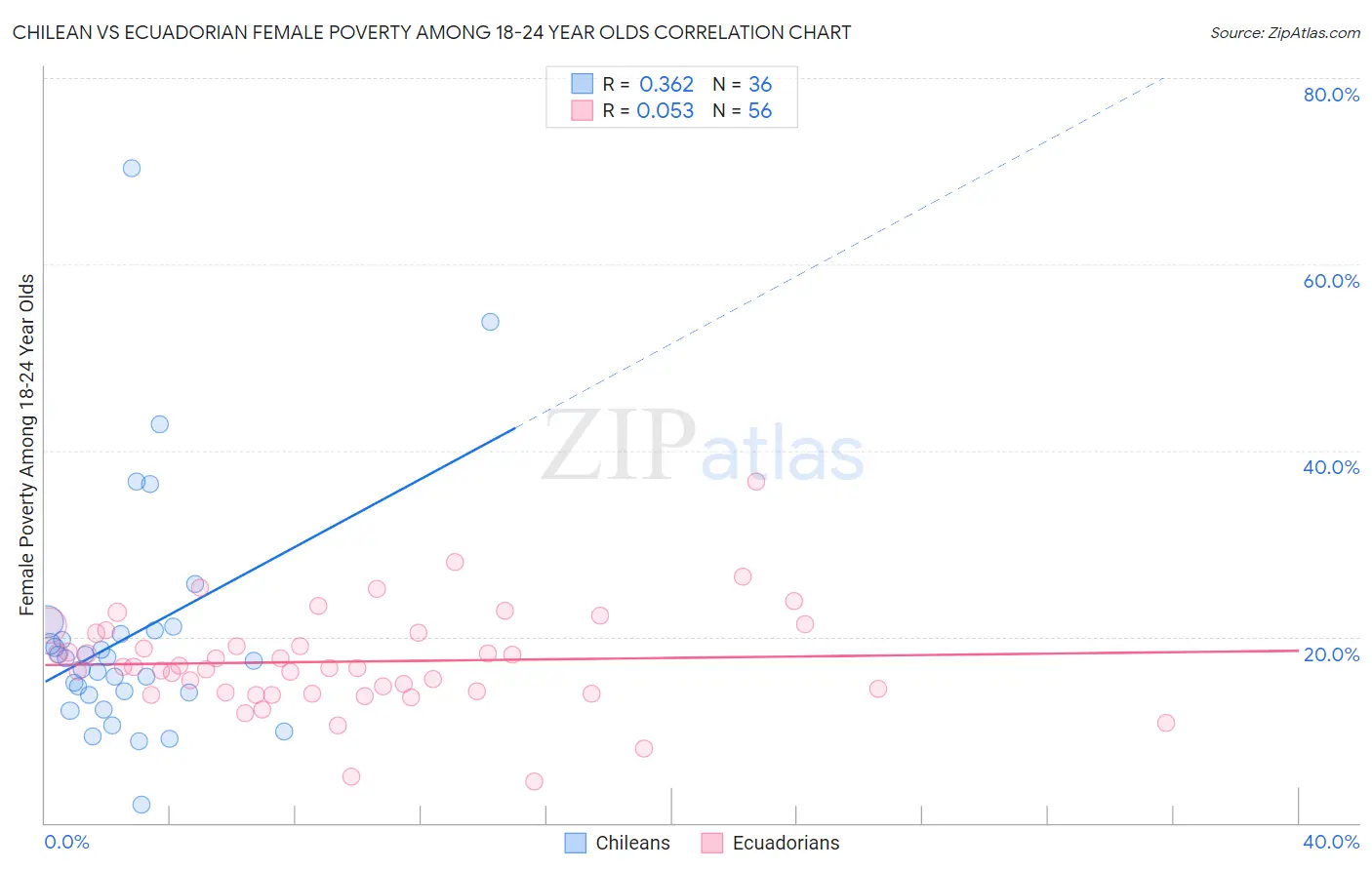 Chilean vs Ecuadorian Female Poverty Among 18-24 Year Olds