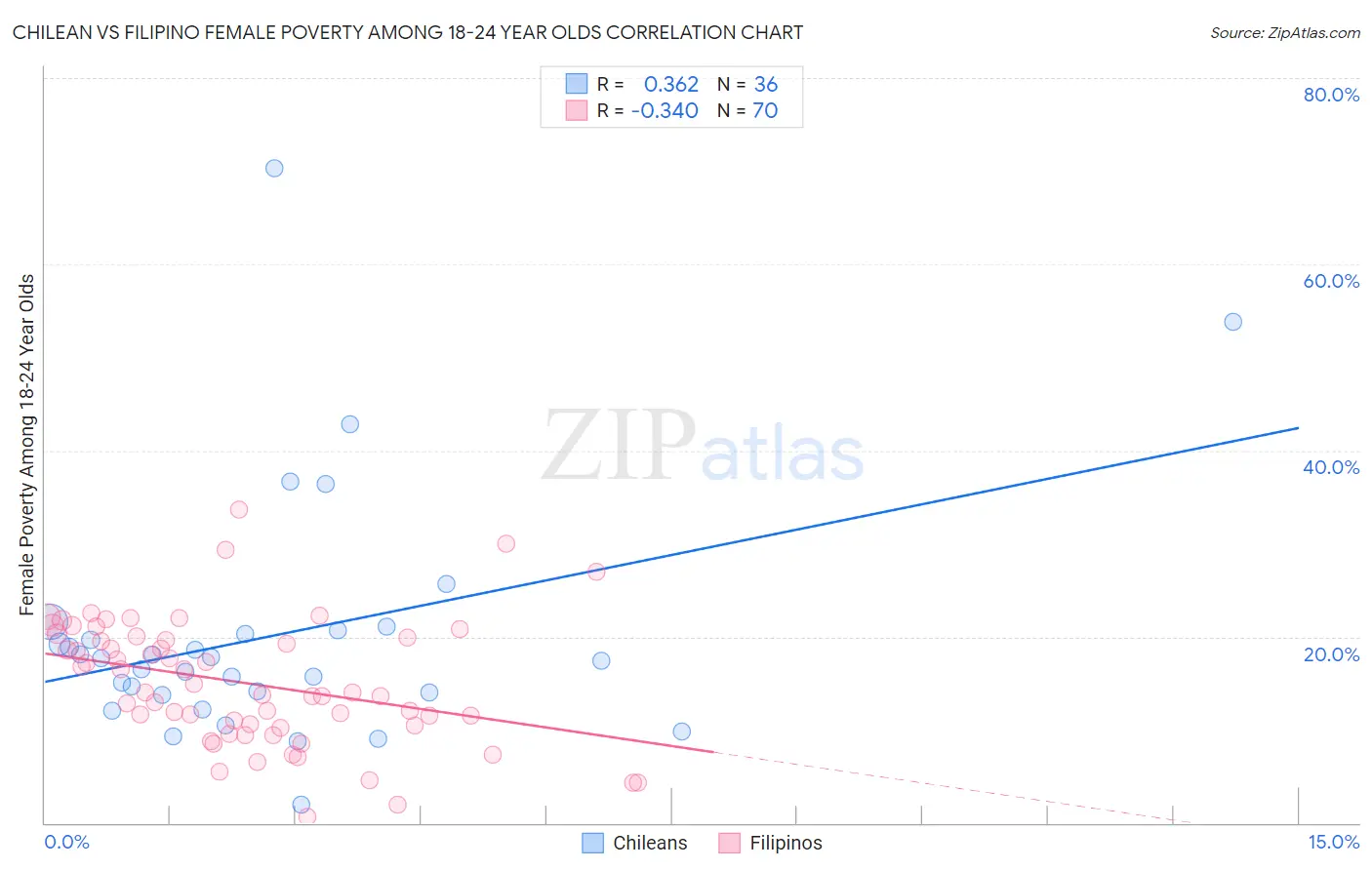 Chilean vs Filipino Female Poverty Among 18-24 Year Olds