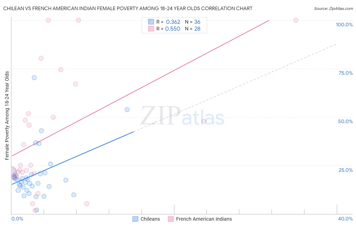 Chilean vs French American Indian Female Poverty Among 18-24 Year Olds