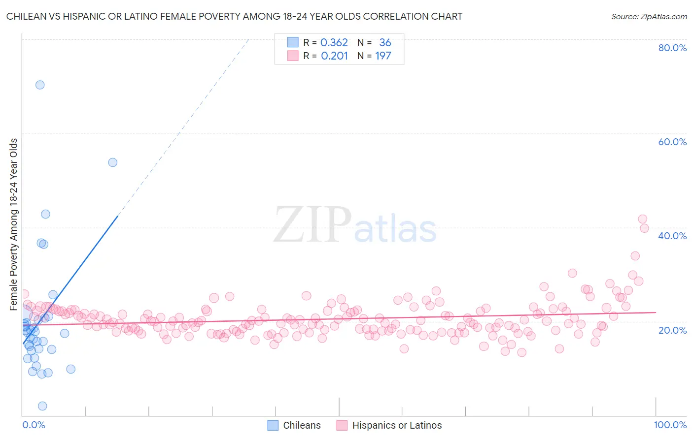 Chilean vs Hispanic or Latino Female Poverty Among 18-24 Year Olds