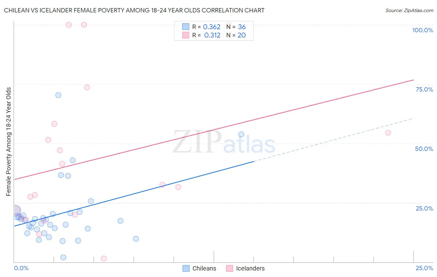 Chilean vs Icelander Female Poverty Among 18-24 Year Olds