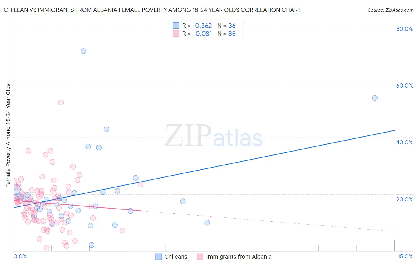 Chilean vs Immigrants from Albania Female Poverty Among 18-24 Year Olds