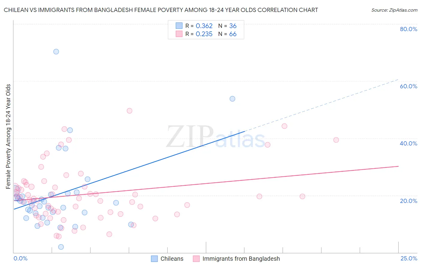 Chilean vs Immigrants from Bangladesh Female Poverty Among 18-24 Year Olds