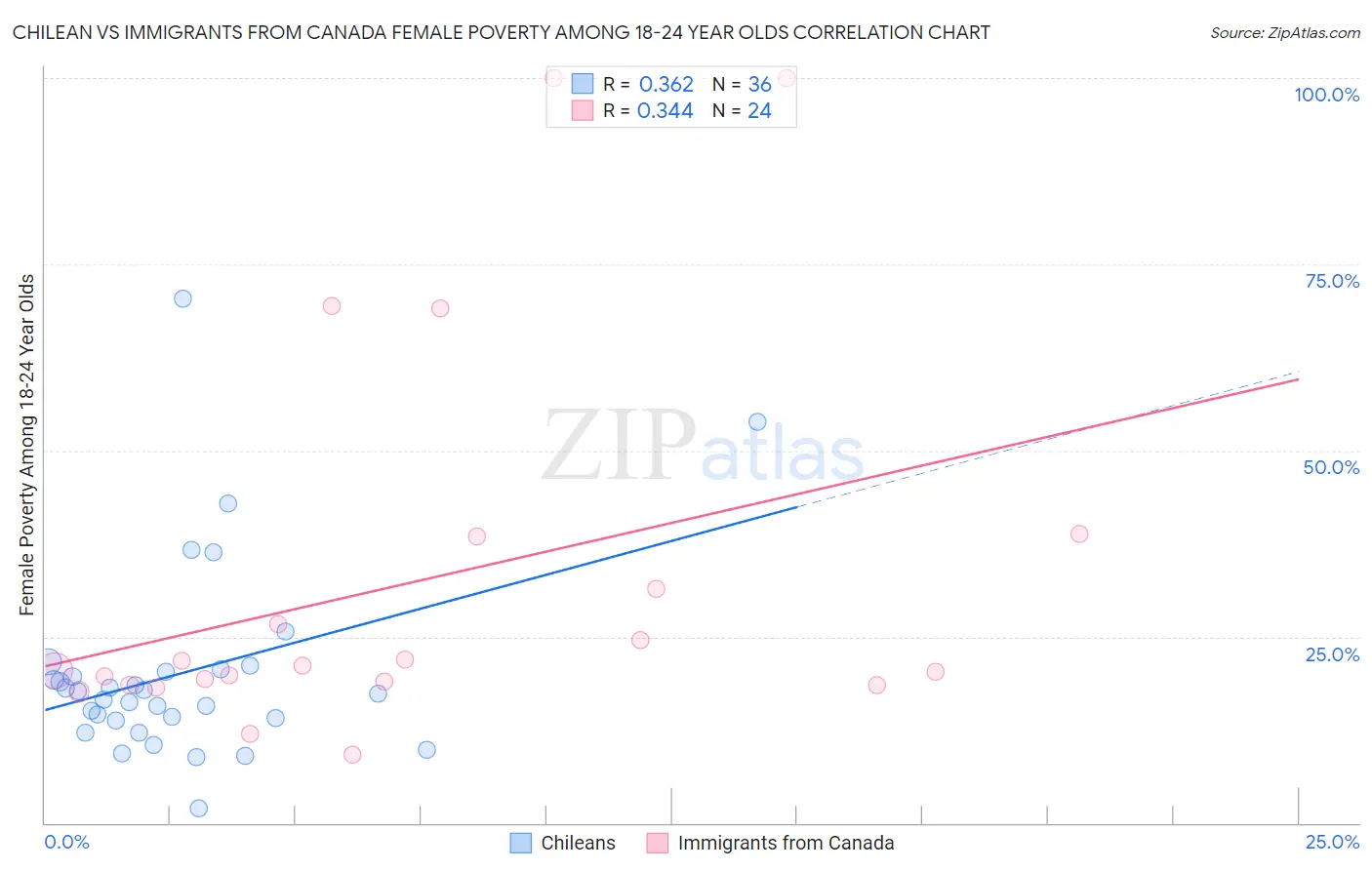 Chilean vs Immigrants from Canada Female Poverty Among 18-24 Year Olds