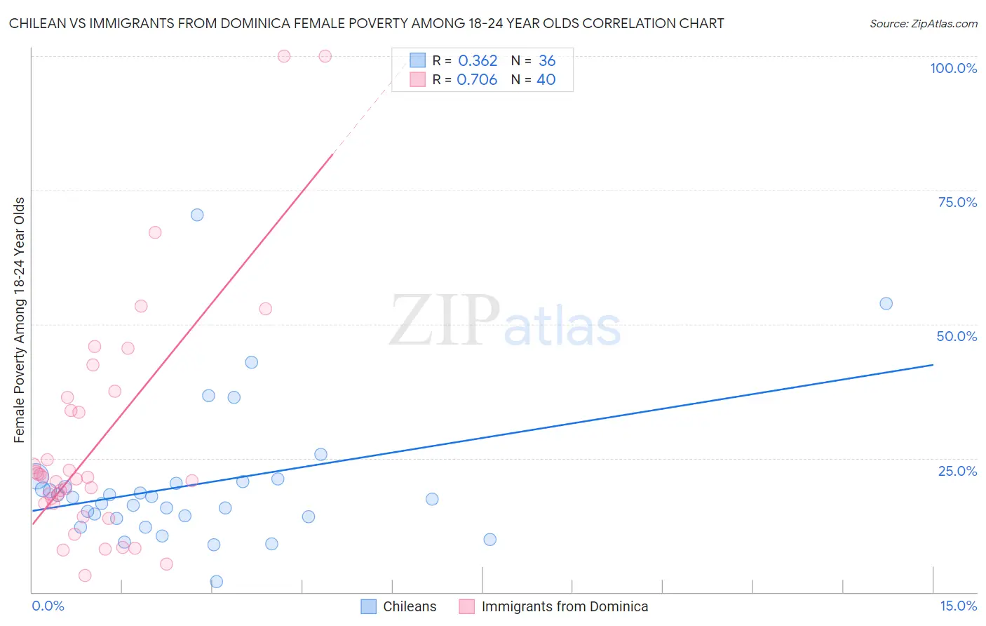 Chilean vs Immigrants from Dominica Female Poverty Among 18-24 Year Olds