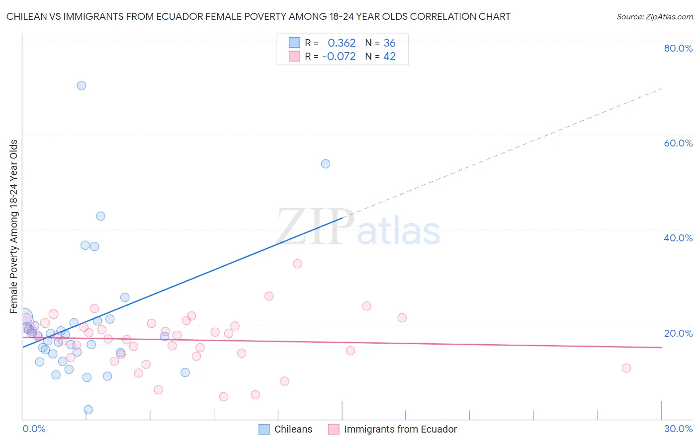 Chilean vs Immigrants from Ecuador Female Poverty Among 18-24 Year Olds