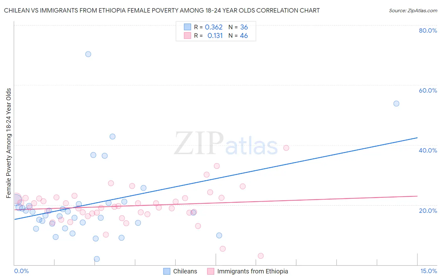 Chilean vs Immigrants from Ethiopia Female Poverty Among 18-24 Year Olds