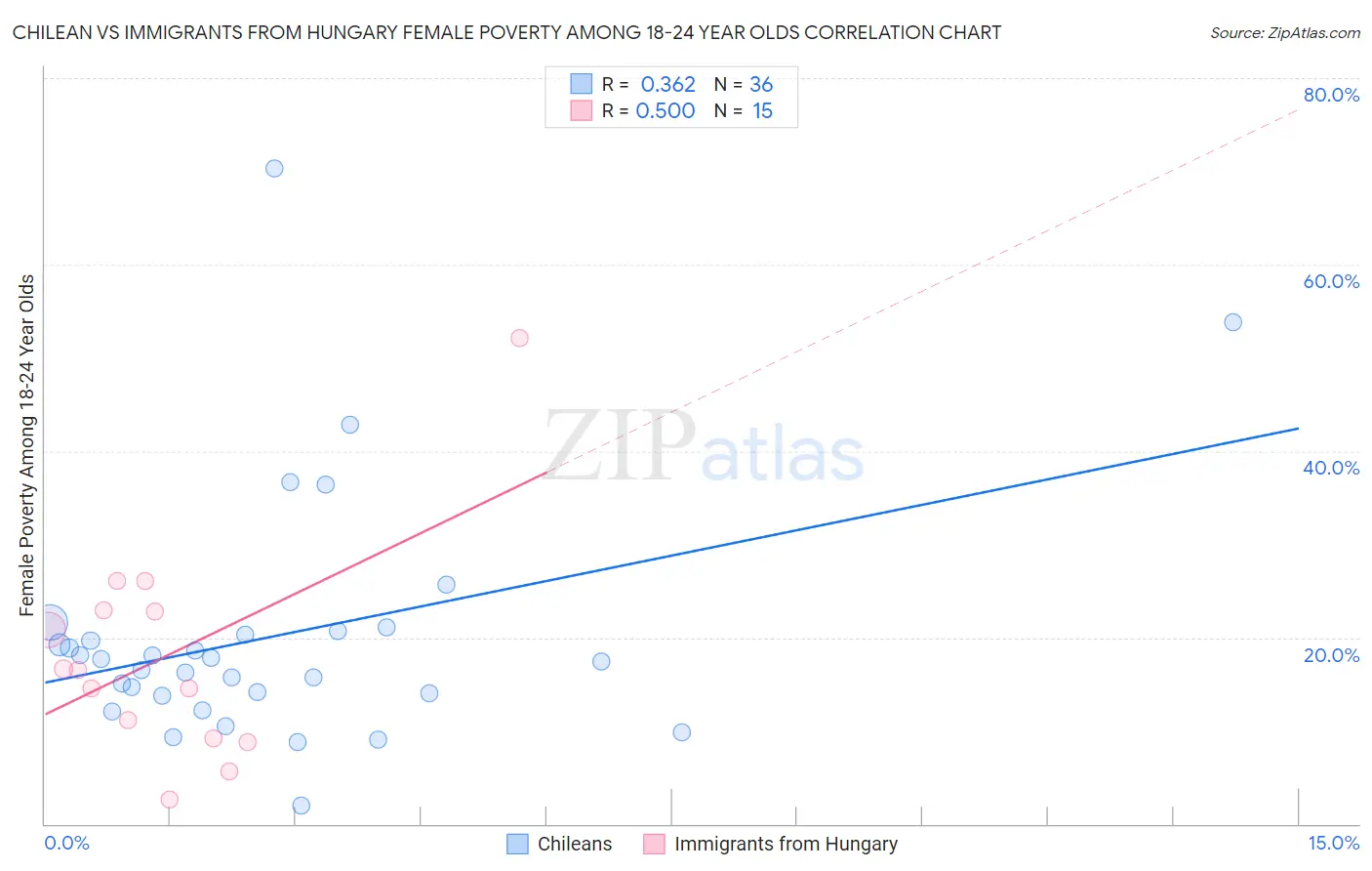 Chilean vs Immigrants from Hungary Female Poverty Among 18-24 Year Olds