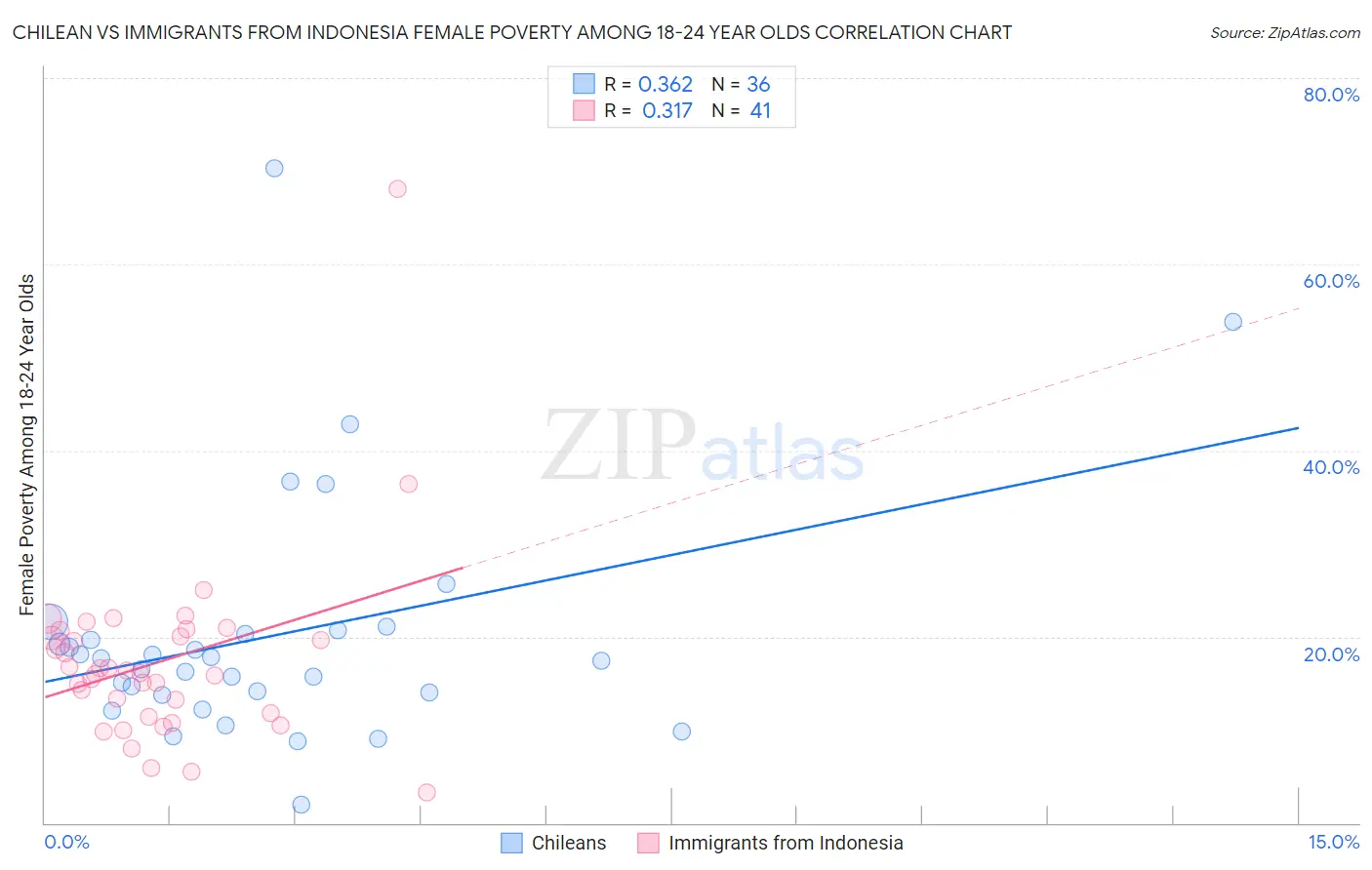 Chilean vs Immigrants from Indonesia Female Poverty Among 18-24 Year Olds