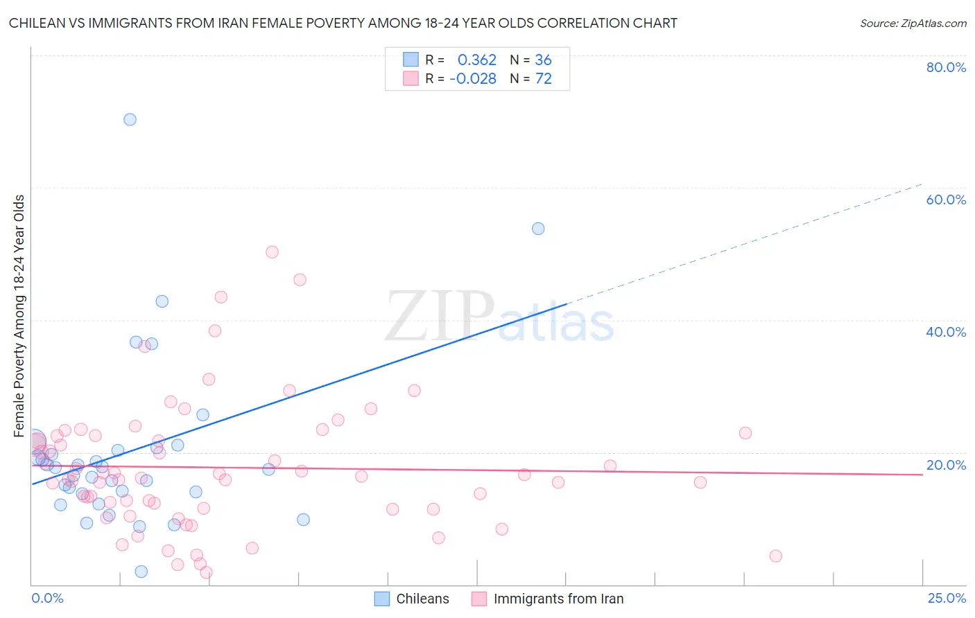 Chilean vs Immigrants from Iran Female Poverty Among 18-24 Year Olds