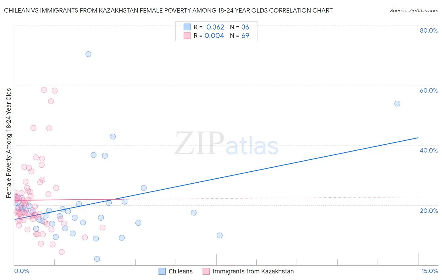 Chilean vs Immigrants from Kazakhstan Female Poverty Among 18-24 Year Olds