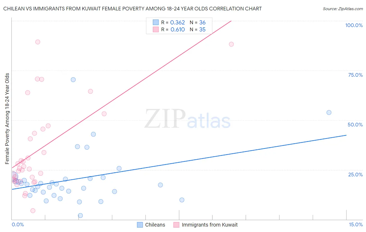 Chilean vs Immigrants from Kuwait Female Poverty Among 18-24 Year Olds