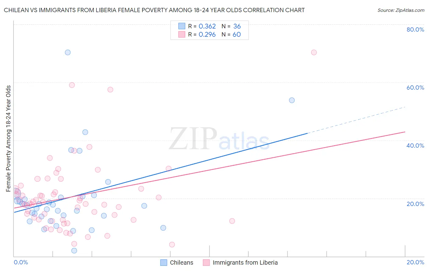 Chilean vs Immigrants from Liberia Female Poverty Among 18-24 Year Olds