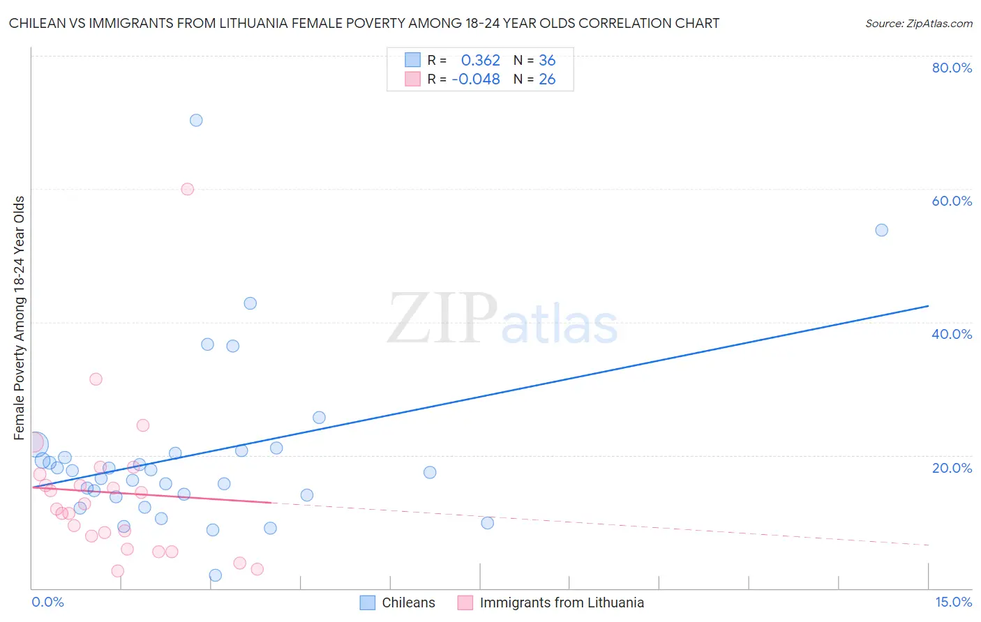 Chilean vs Immigrants from Lithuania Female Poverty Among 18-24 Year Olds