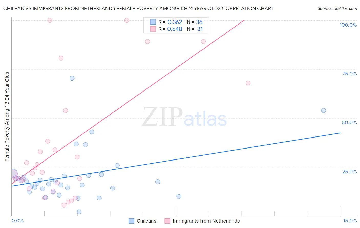Chilean vs Immigrants from Netherlands Female Poverty Among 18-24 Year Olds