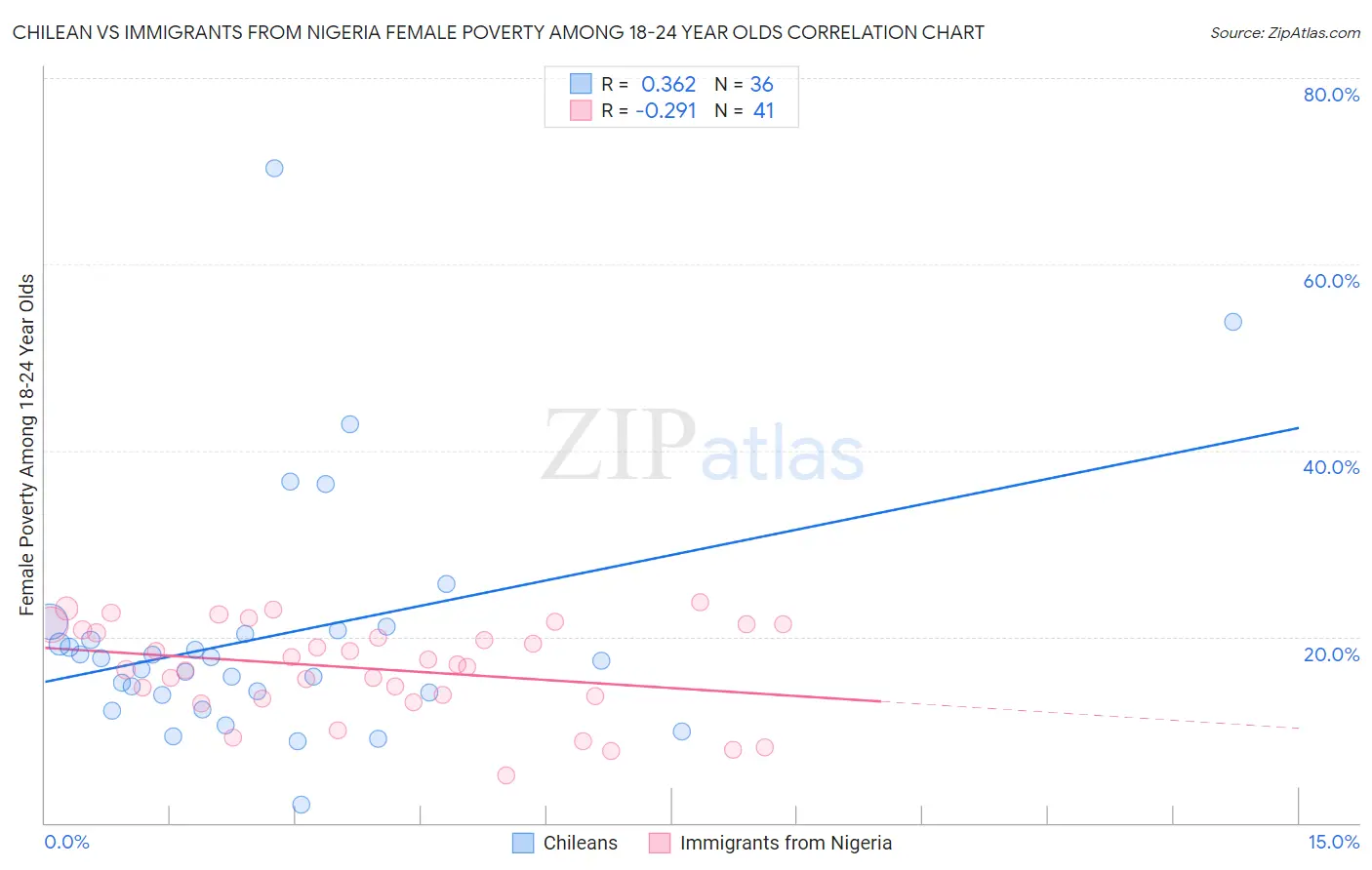 Chilean vs Immigrants from Nigeria Female Poverty Among 18-24 Year Olds