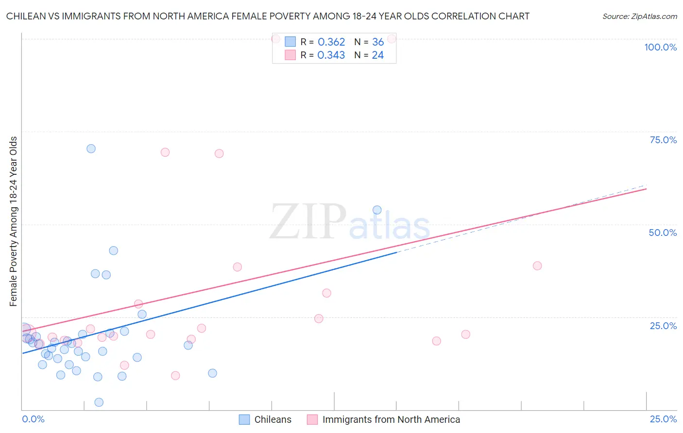 Chilean vs Immigrants from North America Female Poverty Among 18-24 Year Olds