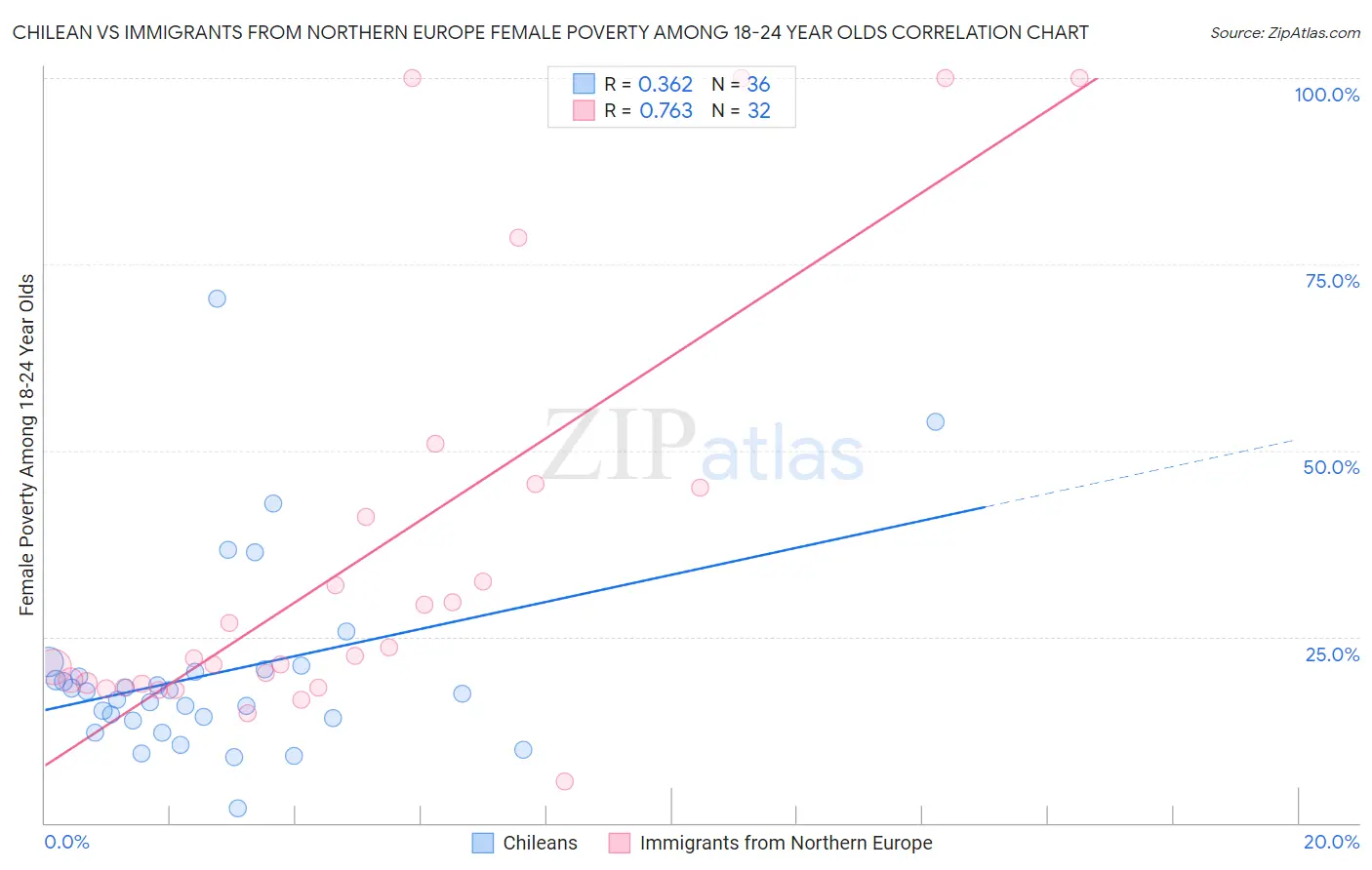 Chilean vs Immigrants from Northern Europe Female Poverty Among 18-24 Year Olds