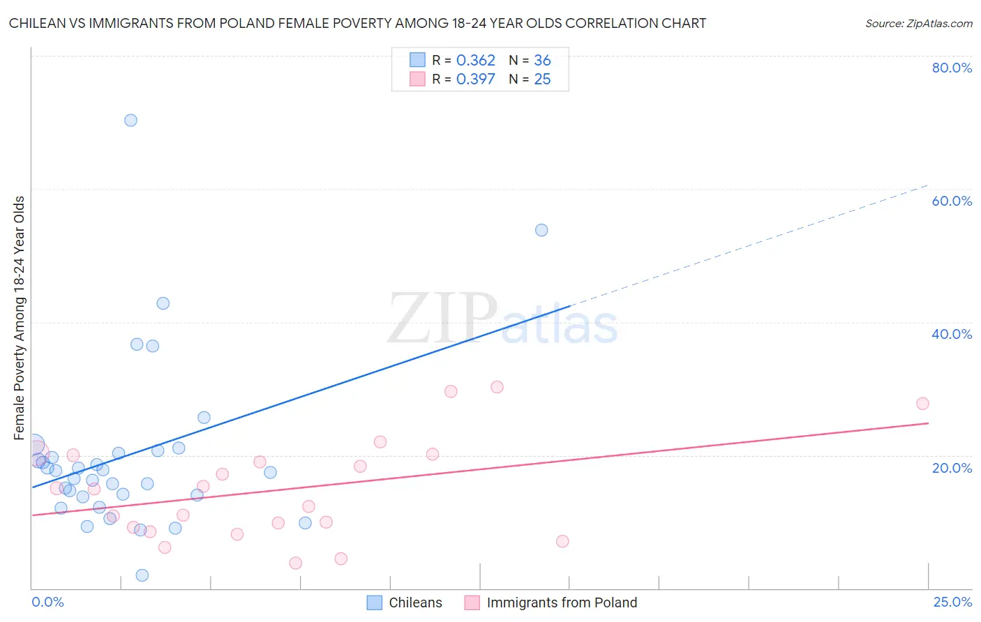 Chilean vs Immigrants from Poland Female Poverty Among 18-24 Year Olds