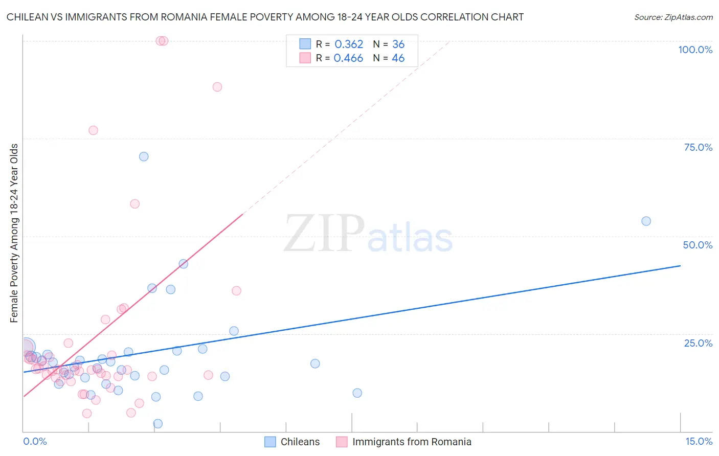 Chilean vs Immigrants from Romania Female Poverty Among 18-24 Year Olds