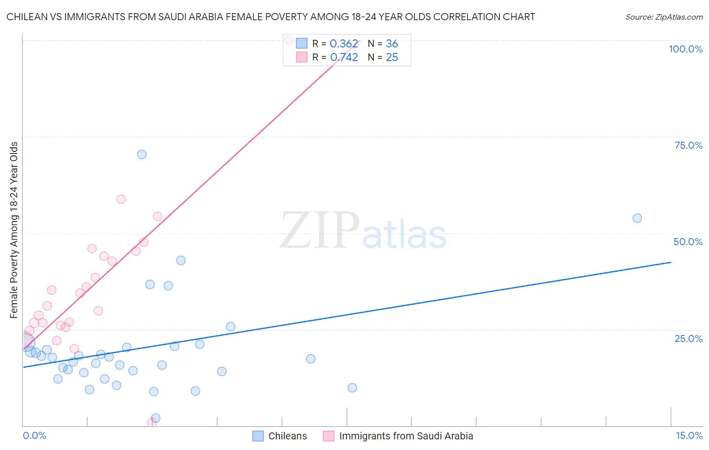 Chilean vs Immigrants from Saudi Arabia Female Poverty Among 18-24 Year Olds
