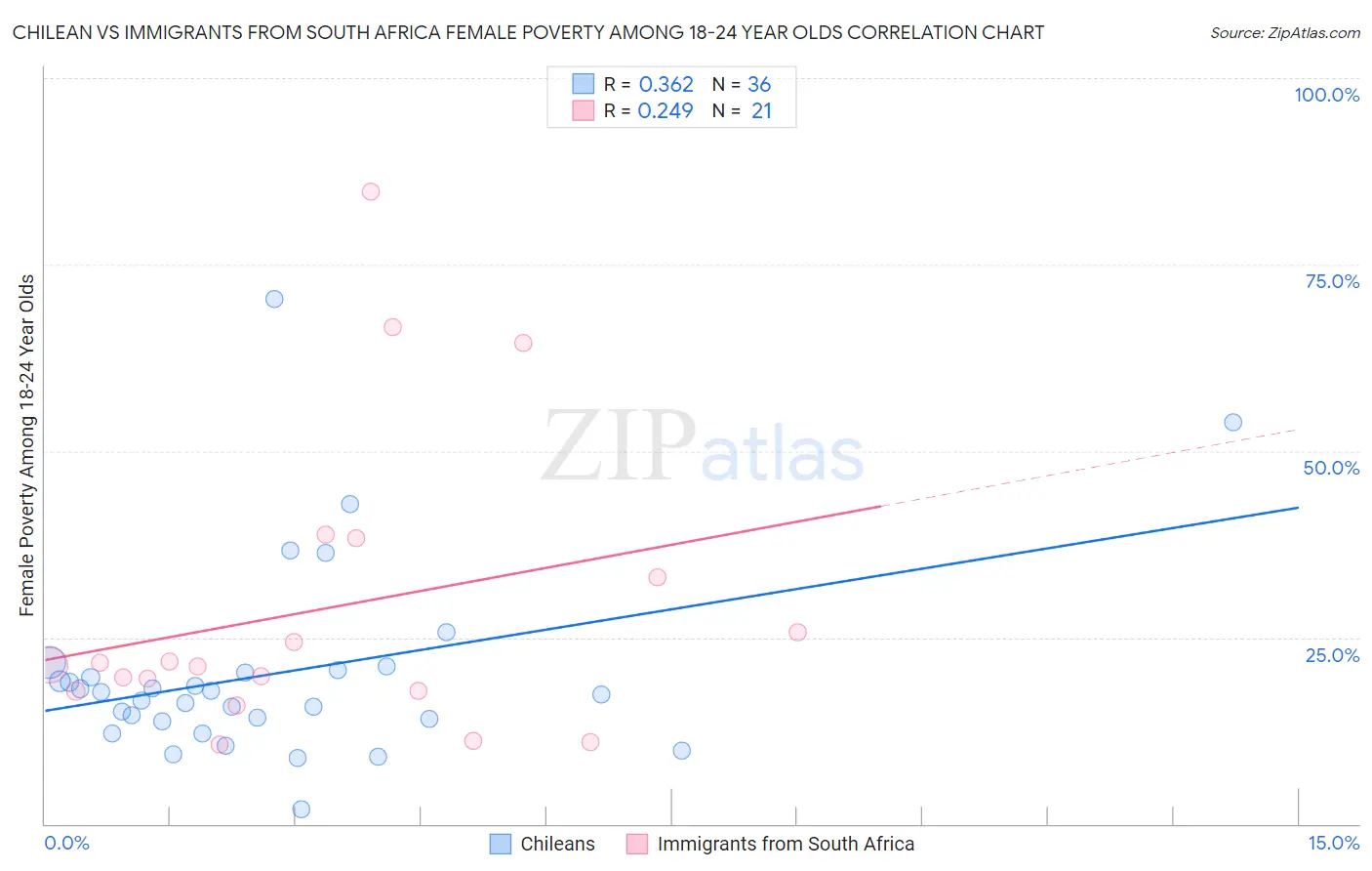 Chilean vs Immigrants from South Africa Female Poverty Among 18-24 Year Olds