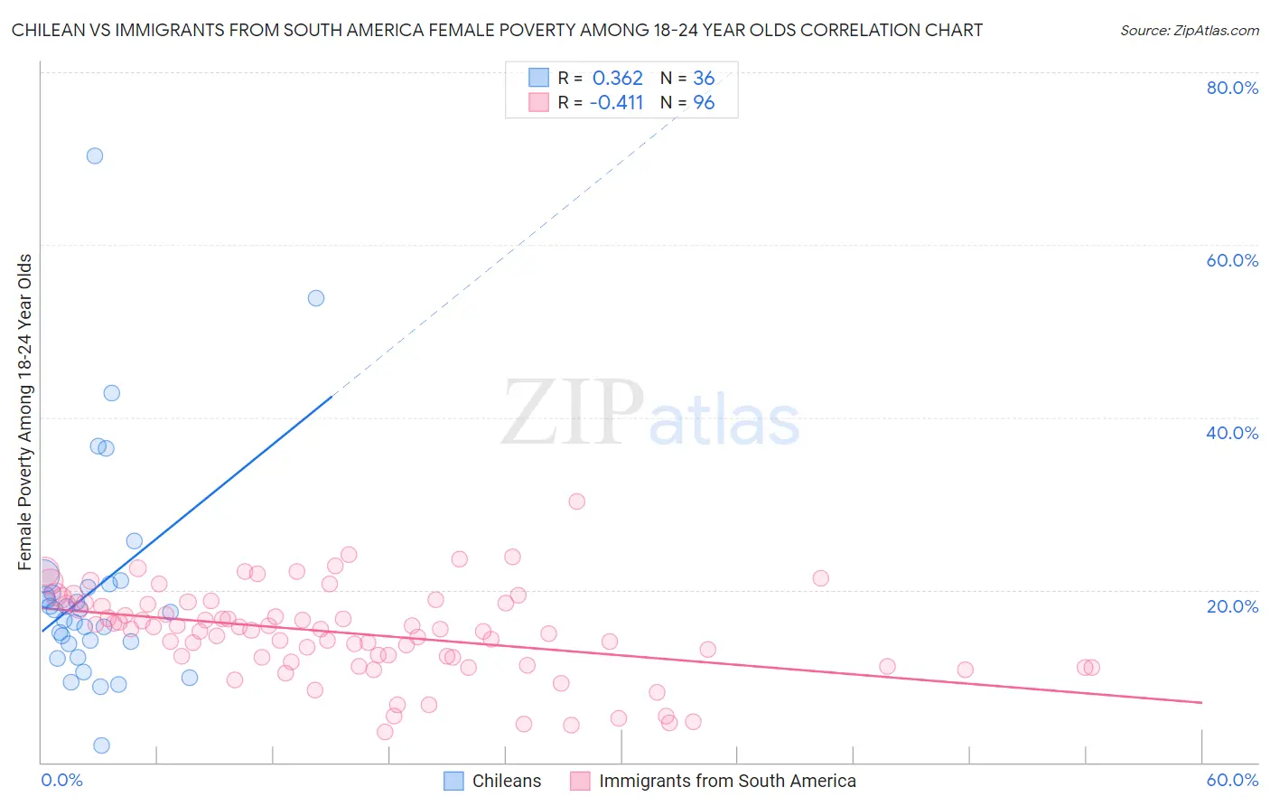 Chilean vs Immigrants from South America Female Poverty Among 18-24 Year Olds